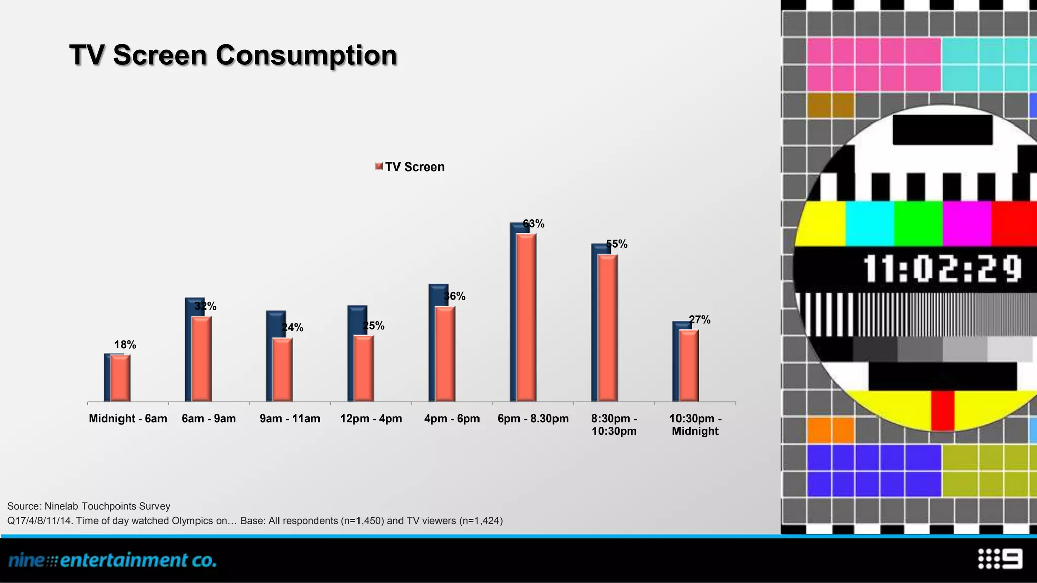 TV Screen Consumption


                                                                                TV Screen



                                                                                                           63%
                                                                                                                       55%



                                                                                           36%
                                       32%
                                                                                                                                   27%
                                                         24%              25%
                      18%




                 Midnight - 6am     6am - 9am        9am - 11am      12pm - 4pm        4pm - 6pm      6pm - 8.30pm   8:30pm -   10:30pm -
                                                                                                                     10:30pm    Midnight




Source: Ninelab Touchpoints Survey
Q17/4/8/11/14. Time of day watched Olympics on… Base: All respondents (n=1,450) and TV viewers (n=1,424)
 