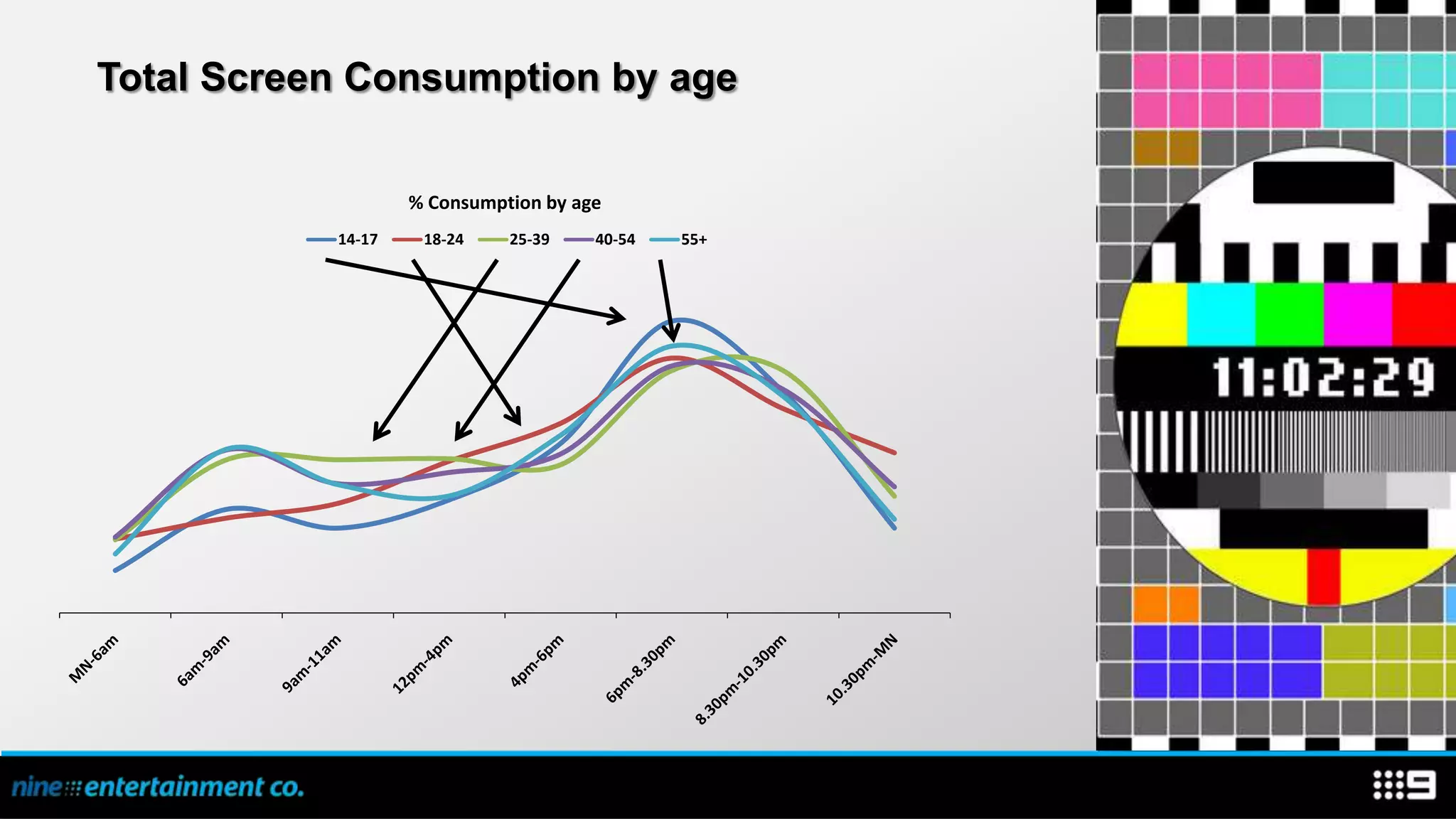 Total Screen Consumption by age

                   % Consumption by age
           14-17    18-24    25-39    40-54   55+
 