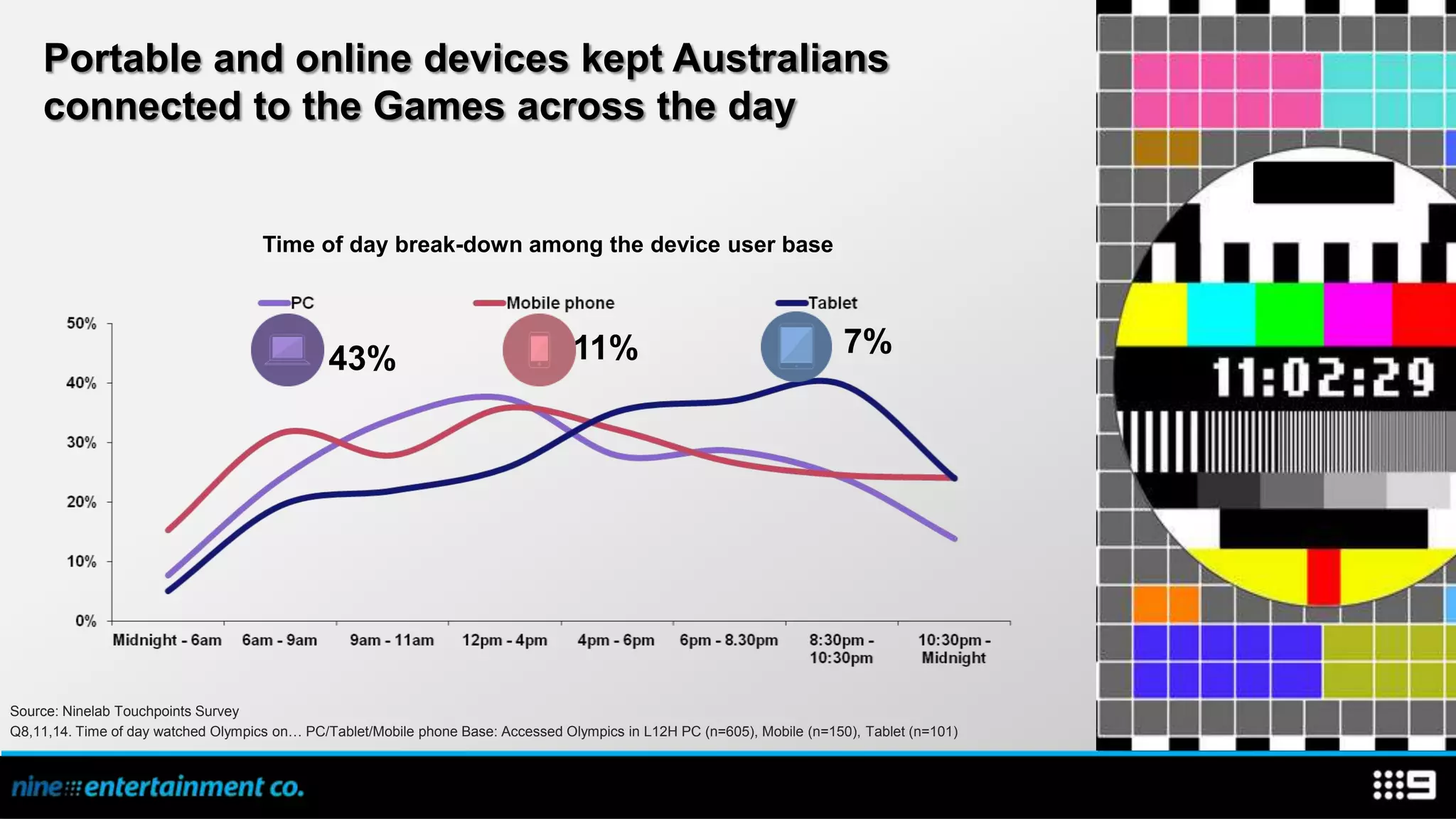 Portable and online devices kept Australians
    connected to the Games across the day


                                     Time of day break-down among the device user base



                                                                                   11%                                     7%
                                               43%




Source: Ninelab Touchpoints Survey
Q8,11,14. Time of day watched Olympics on… PC/Tablet/Mobile phone Base: Accessed Olympics in L12H PC (n=605), Mobile (n=150), Tablet (n=101)
 