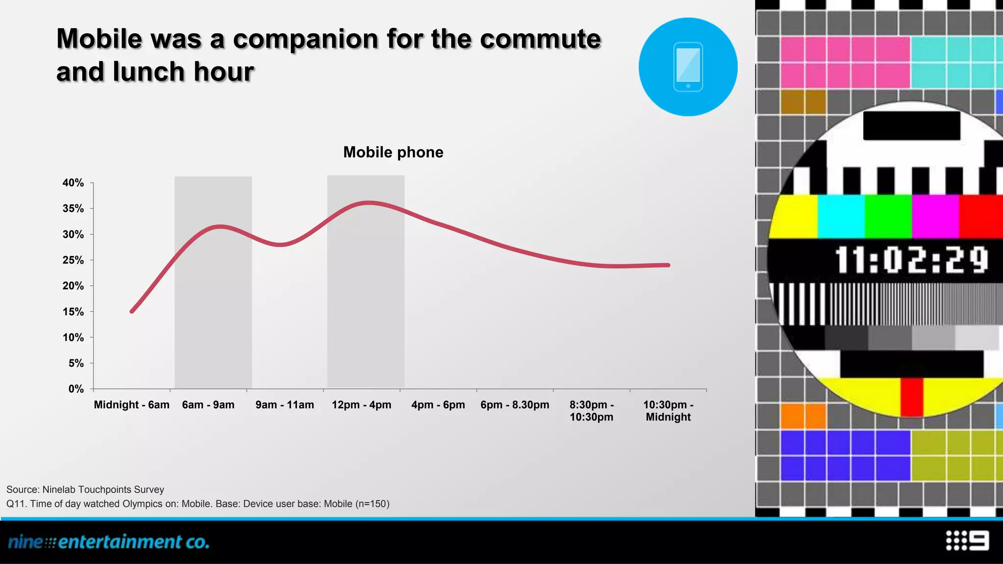 Mobile was a companion for the commute
          and lunch hour

                                                                         Mobile phone
            40%

            35%

            30%

            25%

            20%

            15%

            10%

             5%

             0%
                   Midnight - 6am     6am - 9am       9am - 11am       12pm - 4pm      4pm - 6pm   6pm - 8.30pm   8:30pm -   10:30pm -
                                                                                                                  10:30pm    Midnight




Source: Ninelab Touchpoints Survey
Q11. Time of day watched Olympics on: Mobile. Base: Device user base: Mobile (n=150)
 