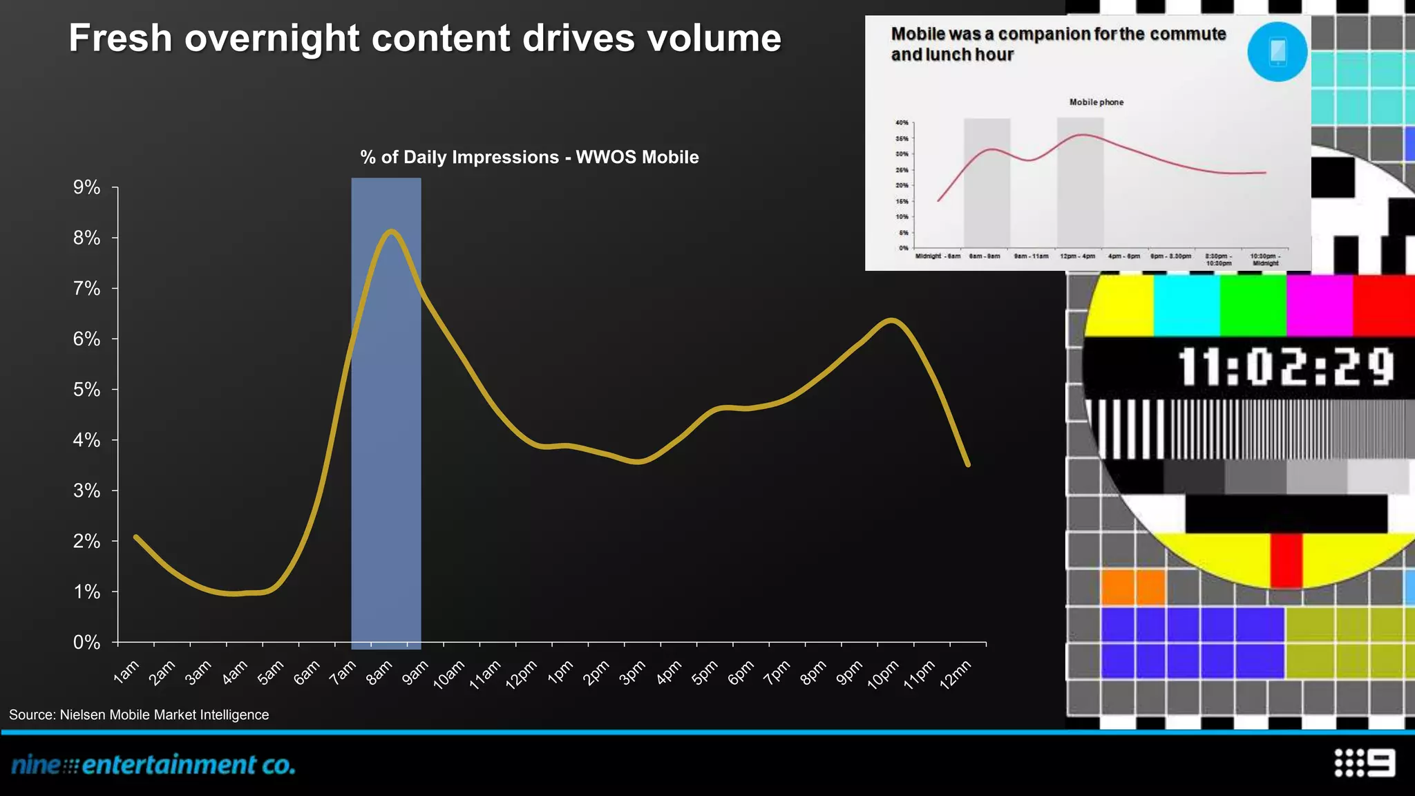 Fresh overnight content drives volume

                                             % of Daily Impressions - WWOS Mobile
          9%

          8%

          7%

          6%

          5%

          4%

          3%

          2%

          1%

          0%


Source: Nielsen Mobile Market Intelligence
 