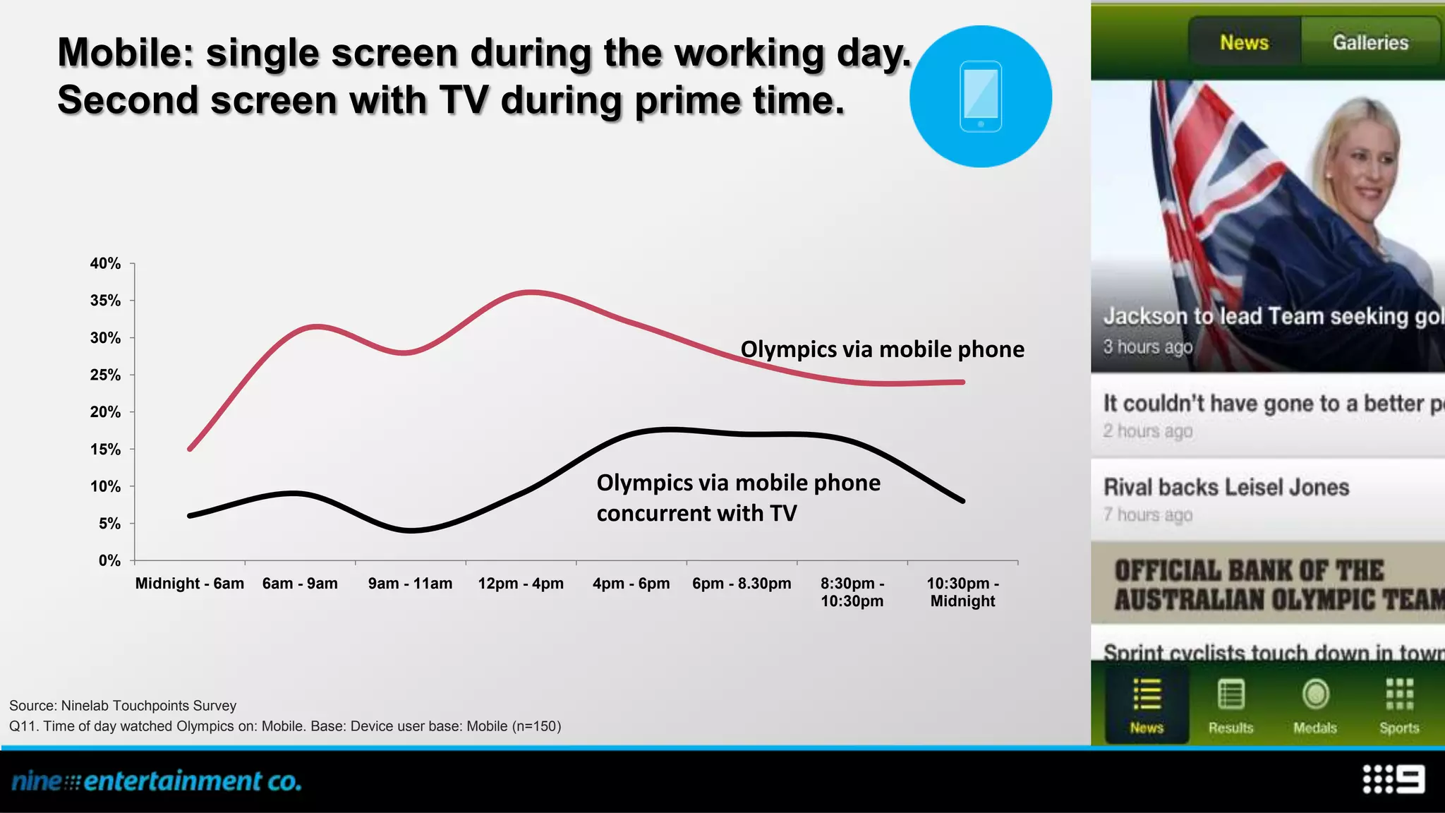 Mobile: single screen during the working day.
       Second screen with TV during prime time.


            40%

            35%

            30%
                                                                                                        Olympics via mobile phone
            25%

            20%

            15%

            10%                                                                        Olympics via mobile phone
             5%                                                                        concurrent with TV
             0%
                   Midnight - 6am     6am - 9am       9am - 11am       12pm - 4pm      4pm - 6pm   6pm - 8.30pm   8:30pm -   10:30pm -
                                                                                                                  10:30pm    Midnight




Source: Ninelab Touchpoints Survey
Q11. Time of day watched Olympics on: Mobile. Base: Device user base: Mobile (n=150)
 
