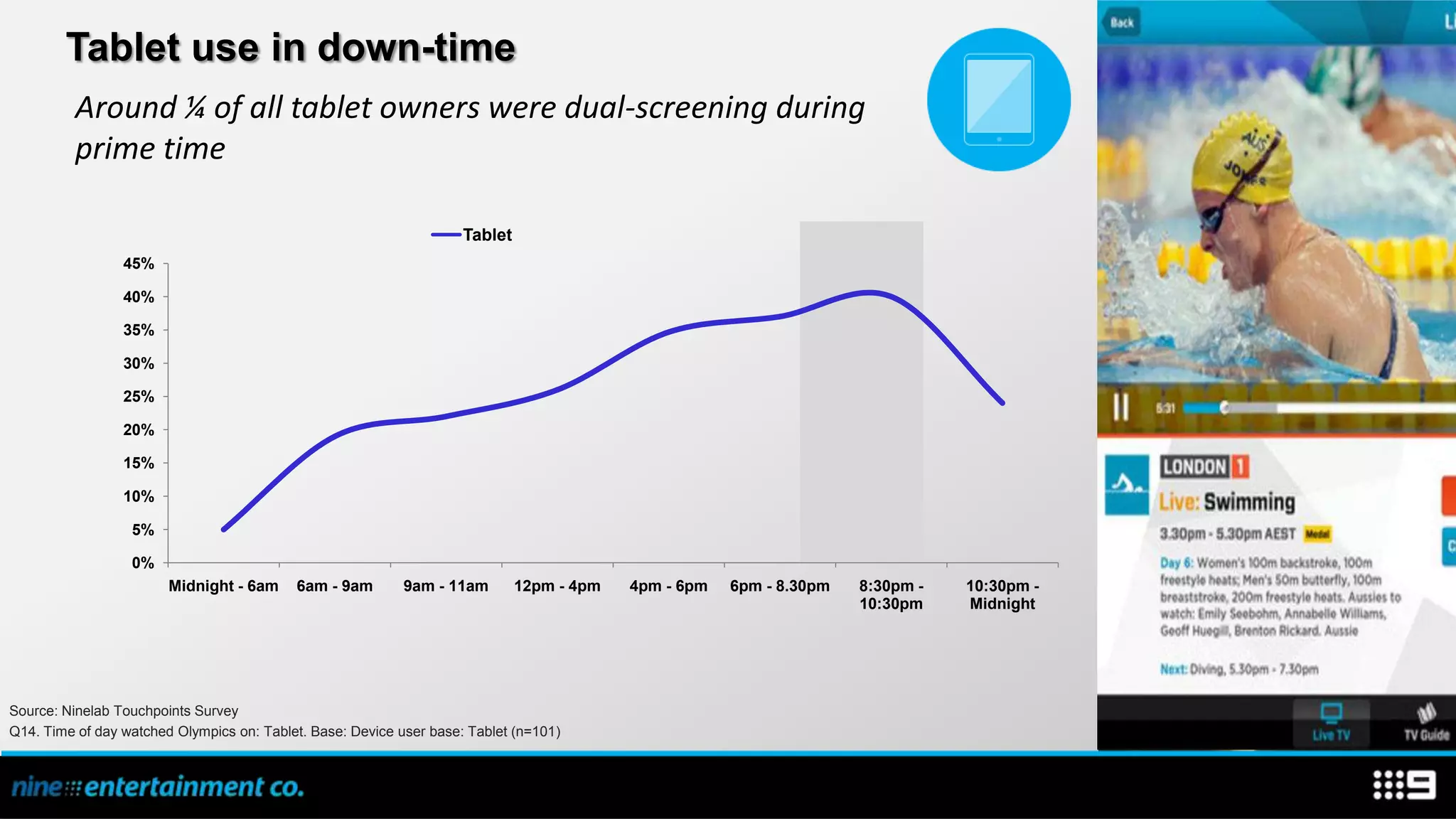 Tablet use in down-time
          Around ¼ of all tablet owners were dual-screening during
          prime time

                                                                     Tablet
                 45%

                 40%

                 35%

                 30%

                 25%

                 20%

                 15%

                 10%

                  5%

                  0%
                        Midnight - 6am     6am - 9am        9am - 11am        12pm - 4pm   4pm - 6pm   6pm - 8.30pm   8:30pm -   10:30pm -
                                                                                                                      10:30pm    Midnight




Source: Ninelab Touchpoints Survey
Q14. Time of day watched Olympics on: Tablet. Base: Device user base: Tablet (n=101)
 