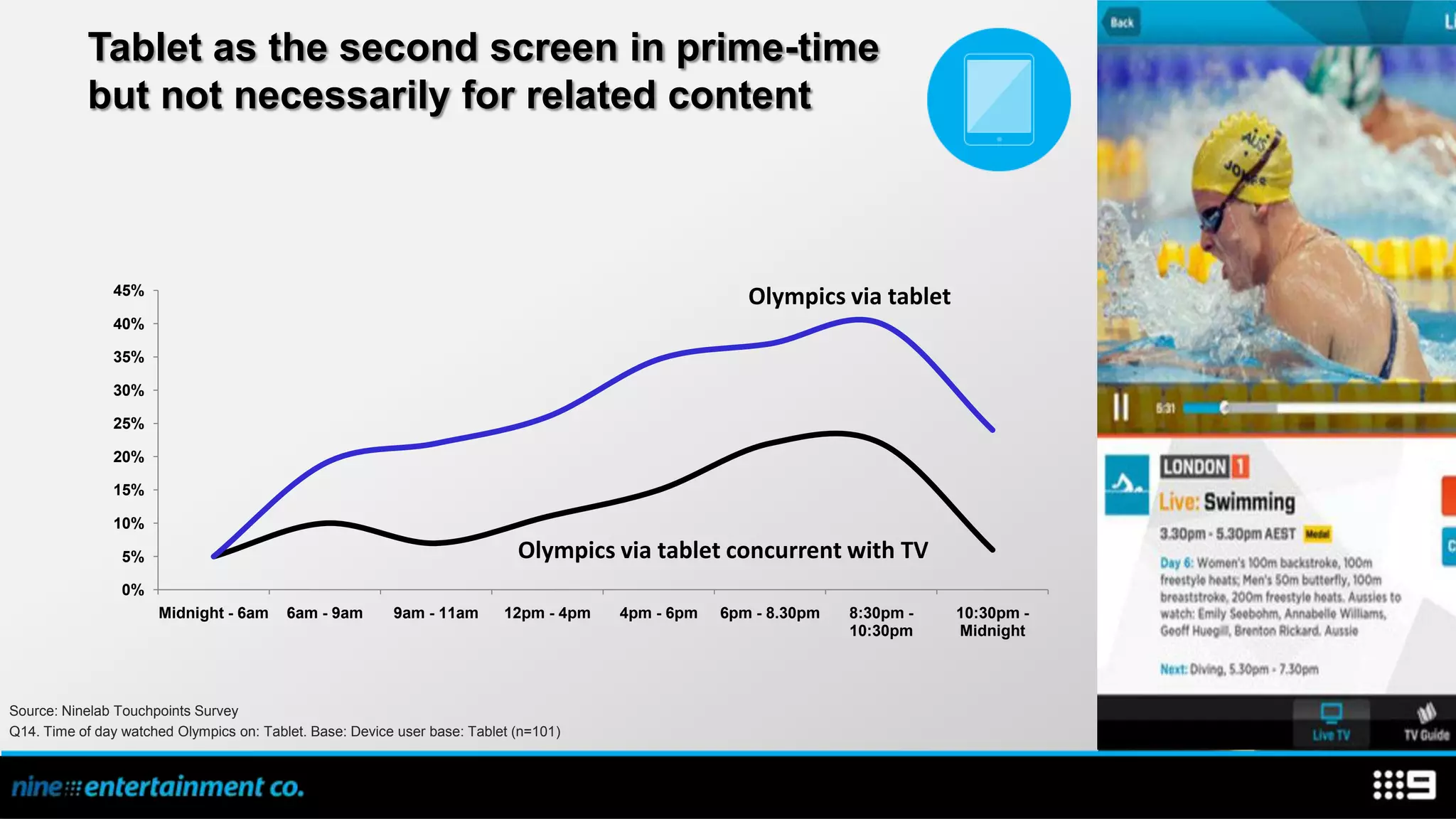Tablet as the second screen in prime-time
           but not necessarily for related content



               45%
                                                                                                       Olympics via tablet
               40%

               35%

               30%

               25%

               20%

               15%

               10%

                 5%                                                          Olympics via tablet concurrent with TV
                 0%
                      Midnight - 6am      6am - 9am       9am - 11am       12pm - 4pm   4pm - 6pm   6pm - 8.30pm   8:30pm -   10:30pm -
                                                                                                                   10:30pm    Midnight




Source: Ninelab Touchpoints Survey
Q14. Time of day watched Olympics on: Tablet. Base: Device user base: Tablet (n=101)
 