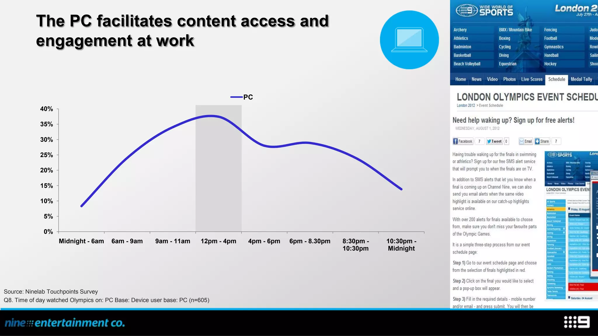The PC facilitates content access and
           engagement at work


                                                                                   PC
             40%

             35%

             30%

             25%

             20%

             15%

             10%

              5%

              0%
                   Midnight - 6am     6am - 9am       9am - 11am      12pm - 4pm   4pm - 6pm   6pm - 8.30pm   8:30pm -   10:30pm -
                                                                                                              10:30pm    Midnight




Source: Ninelab Touchpoints Survey
Q8. Time of day watched Olympics on: PC Base: Device user base: PC (n=605)
 