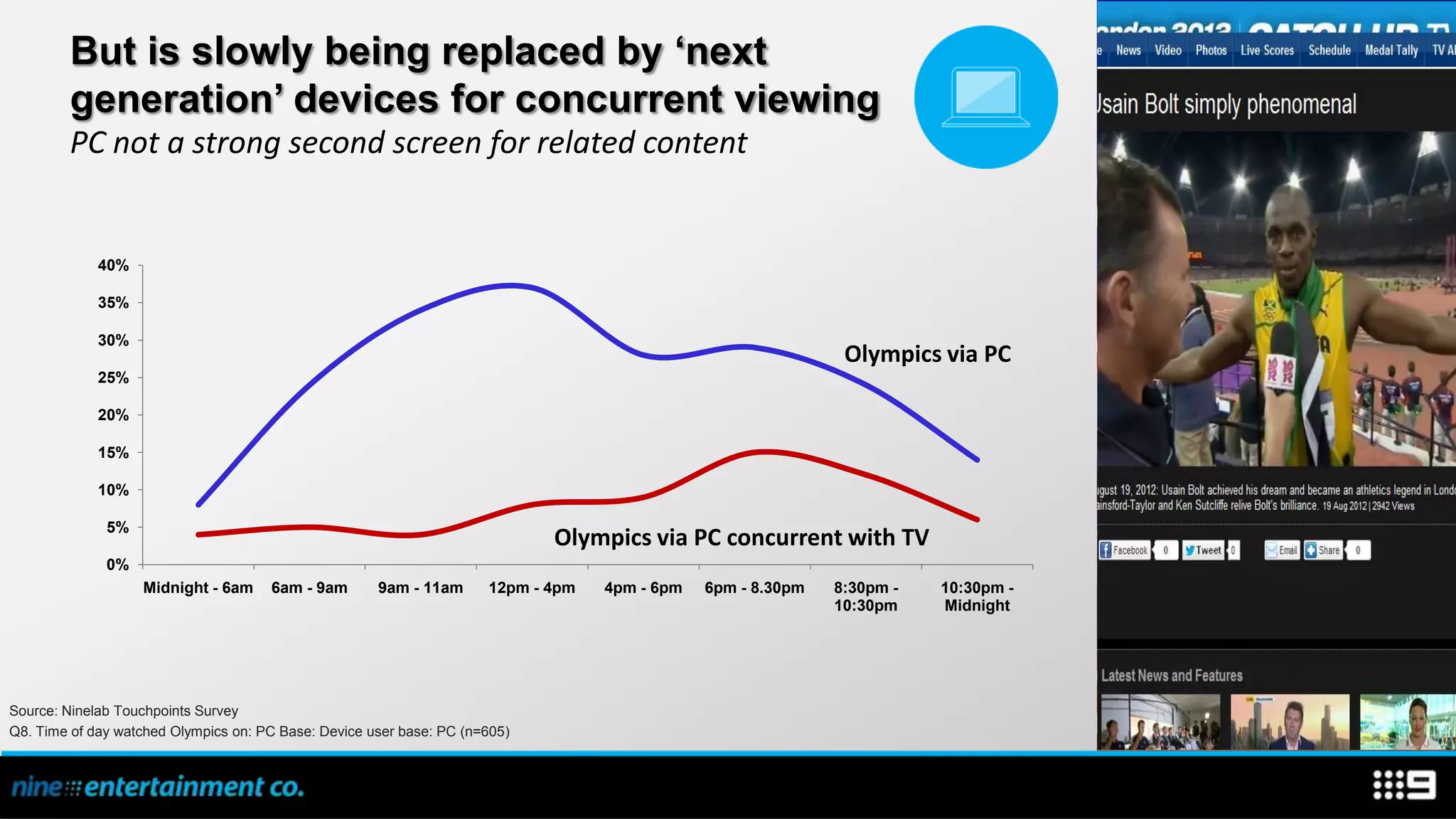 But is slowly being replaced by ‘next
        generation’ devices for concurrent viewing
        PC not a strong second screen for related content


             40%

             35%

             30%
                                                                                                               Olympics via PC
             25%

             20%

             15%

             10%

              5%
                                                                             Olympics via PC concurrent with TV
              0%
                   Midnight - 6am     6am - 9am       9am - 11am      12pm - 4pm   4pm - 6pm   6pm - 8.30pm   8:30pm -   10:30pm -
                                                                                                              10:30pm    Midnight




Source: Ninelab Touchpoints Survey
Q8. Time of day watched Olympics on: PC Base: Device user base: PC (n=605)
 