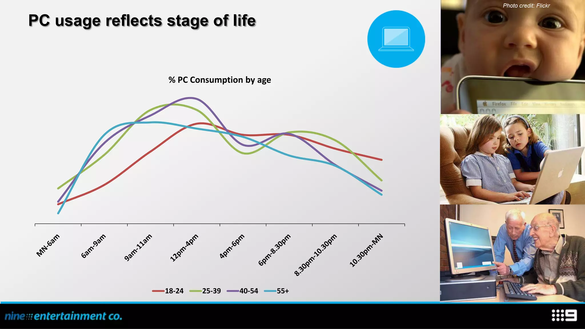Photo credit: Flickr


PC usage reflects stage of life


                   % PC Consumption by age




                  18-24   25-39   40-54      55+
 