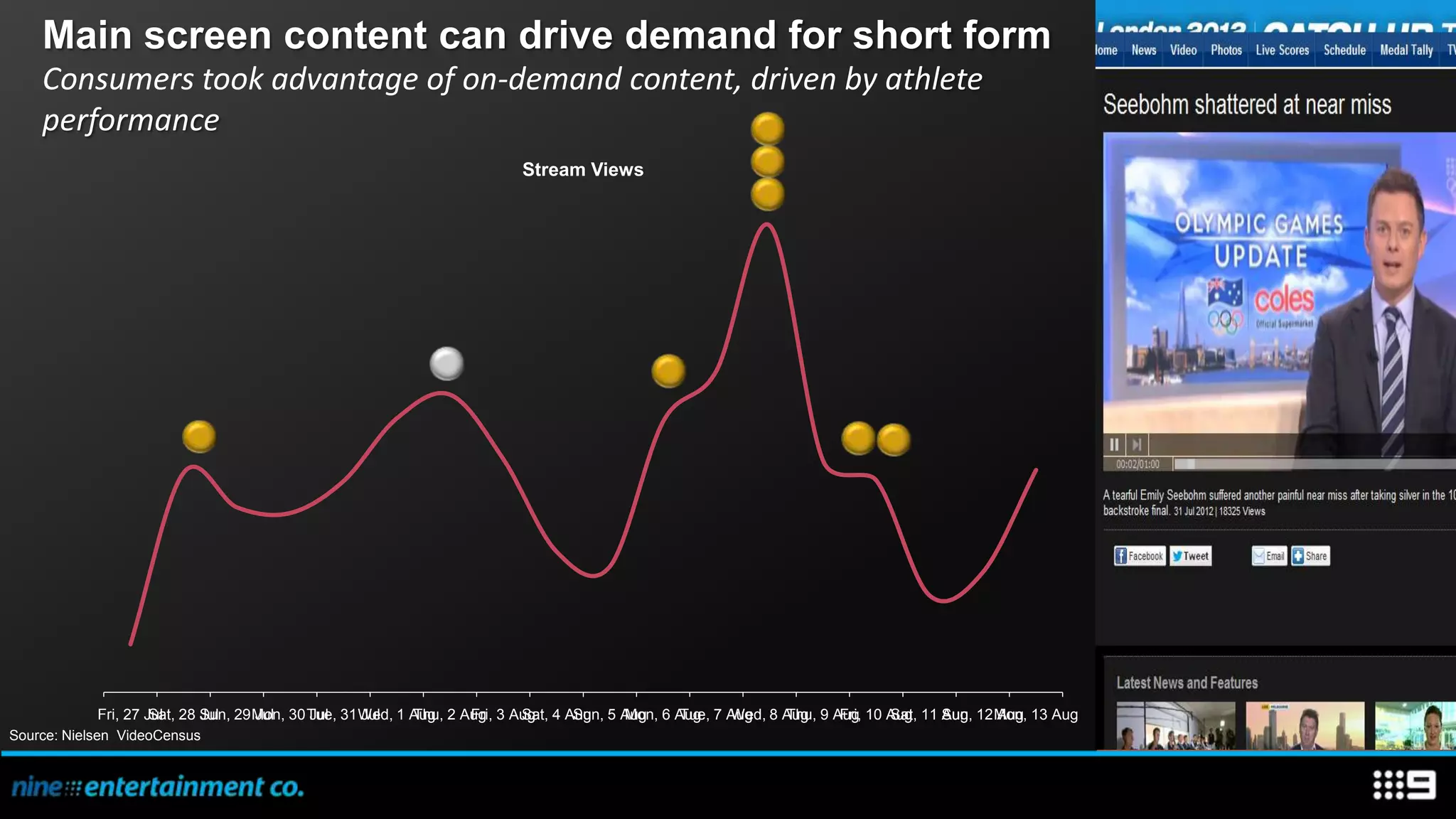 Main screen content can drive demand for short form
    Consumers took advantage of on-demand content, driven by athlete
    performance
                                                                   Stream Views




            Fri, 27 Jul 28 Sun, 29 Mon, 30 Tue, 31 Wed, 1 Aug 2 Aug 3 Aug 4 Aug 5 Aug 6 Aug 7 Aug 8 Aug 9 Aug 10 Aug 11 Sun, 12 Mon, 13 Aug
                     Sat,  Jul     Jul     Jul     Jul    Thu,   Fri,  Sat,  Sun, Mon, Tue, Wed, Thu,      Fri,  Sat,   Aug     Aug
Source: Nielsen VideoCensus
 