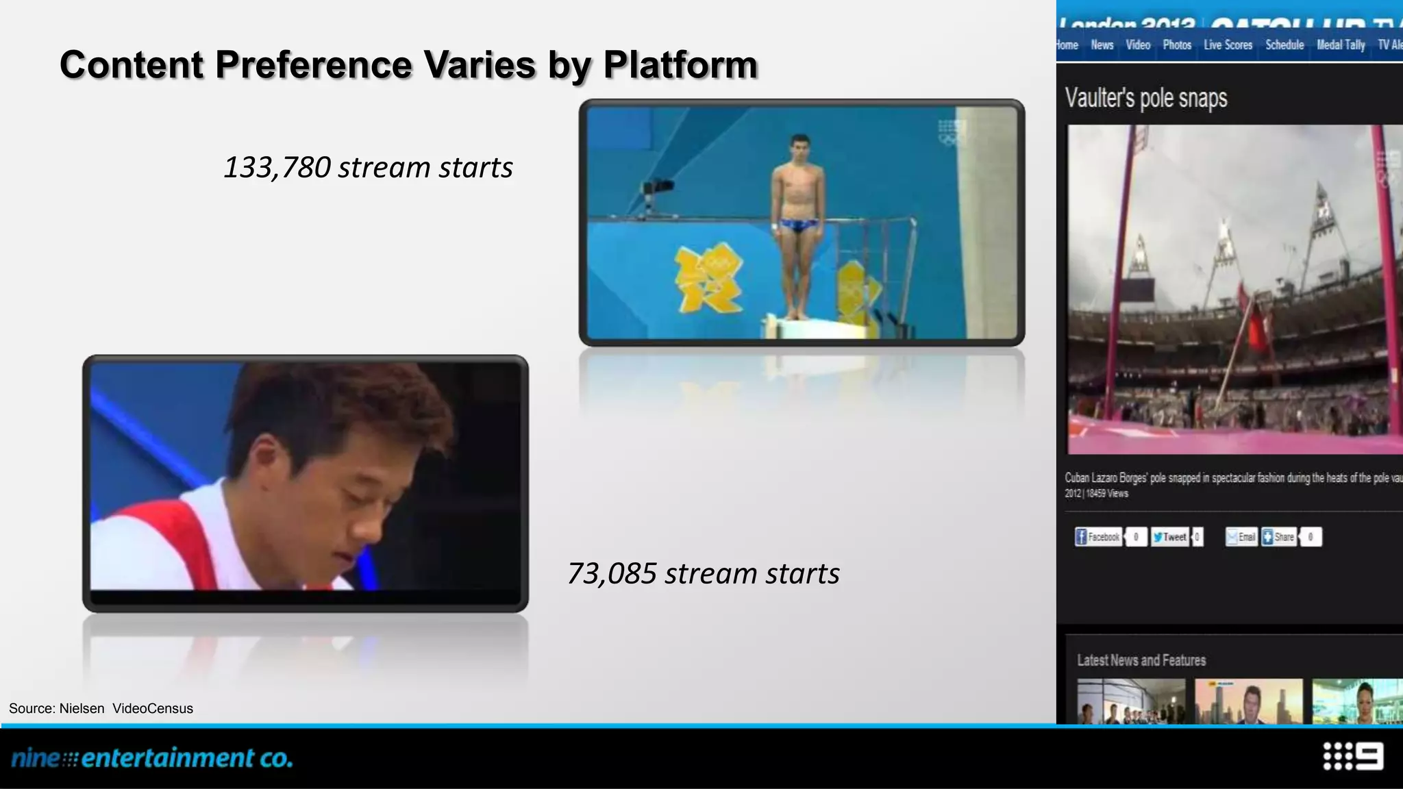 Content Preference Varies by Platform

                              133,780 stream starts




                                                      73,085 stream starts


Source: Nielsen VideoCensus
 