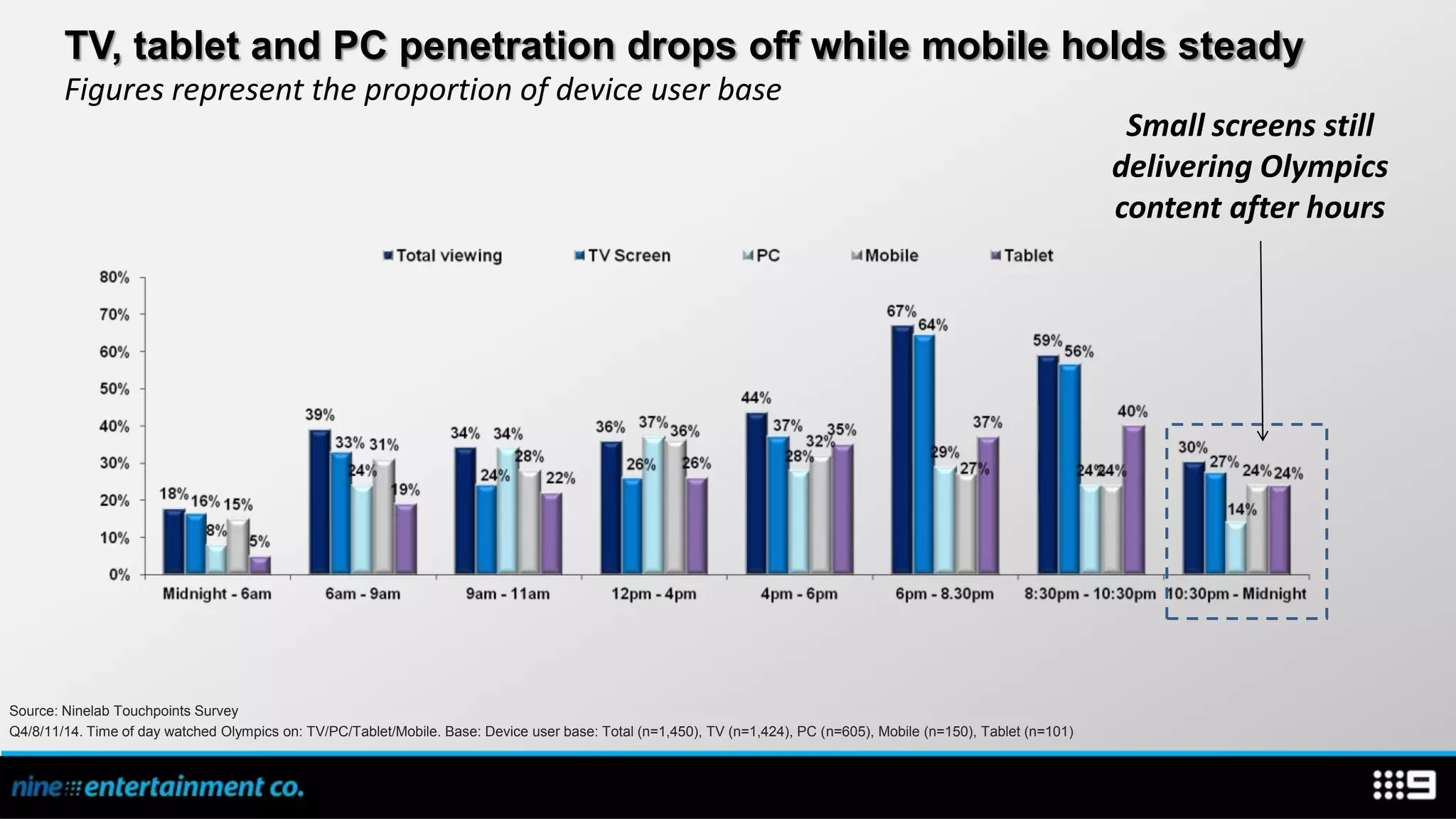 TV, tablet and PC penetration drops off while mobile holds steady
        Figures represent the proportion of device user base
                                                                                                                                                                       Small screens still
                                                                                                                                                                      delivering Olympics
                                                                                                                                                                      content after hours




Source: Ninelab Touchpoints Survey
Q4/8/11/14. Time of day watched Olympics on: TV/PC/Tablet/Mobile. Base: Device user base: Total (n=1,450), TV (n=1,424), PC (n=605), Mobile (n=150), Tablet (n=101)
 