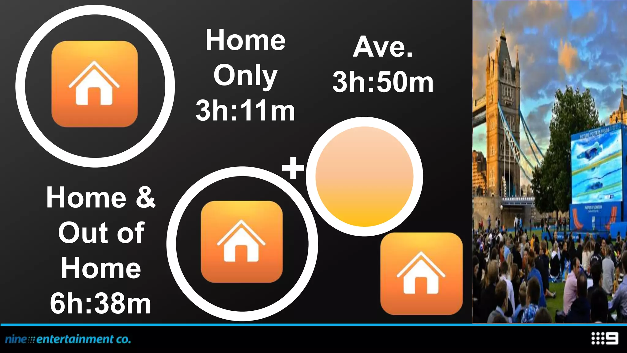 Home     Ave.
           Only    3h:50m
          3h:11m

               +
Home &
 Out of
 Home
6h:38m
 