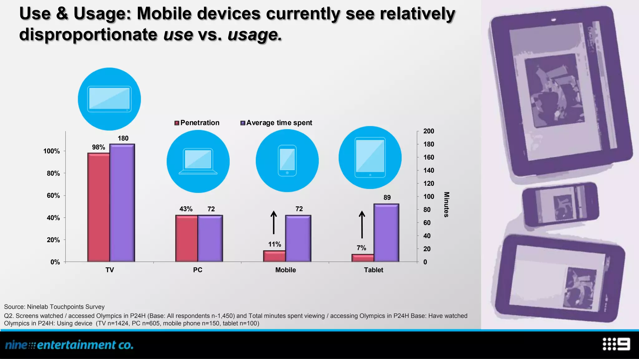 Use & Usage: Mobile devices currently see relatively
     disproportionate use vs. usage.



                                                            Penetration            Average time spent
                                                                                                                                               200
                                         180
                              98%                                                                                                              180
             100%
                                                                                                                                               160

              80%                                                                                                                              140
                                                                                                                                               120




                                                                                                                                                      Minutes
              60%                                                                                                                   89         100
                                                            43%        72                          72                                          80
              40%
                                                                                                                                               60
                                                                                                                                               40
              20%
                                                                                          11%
                                                                                                                        7%                     20
               0%                                                                                                                              0
                                    TV                            PC                         Mobile                        Tablet




Source: Ninelab Touchpoints Survey
Q2. Screens watched / accessed Olympics in P24H (Base: All respondents n-1,450) and Total minutes spent viewing / accessing Olympics in P24H Base: Have watched
Olympics in P24H: Using device (TV n=1424, PC n=605, mobile phone n=150, tablet n=100)
 
