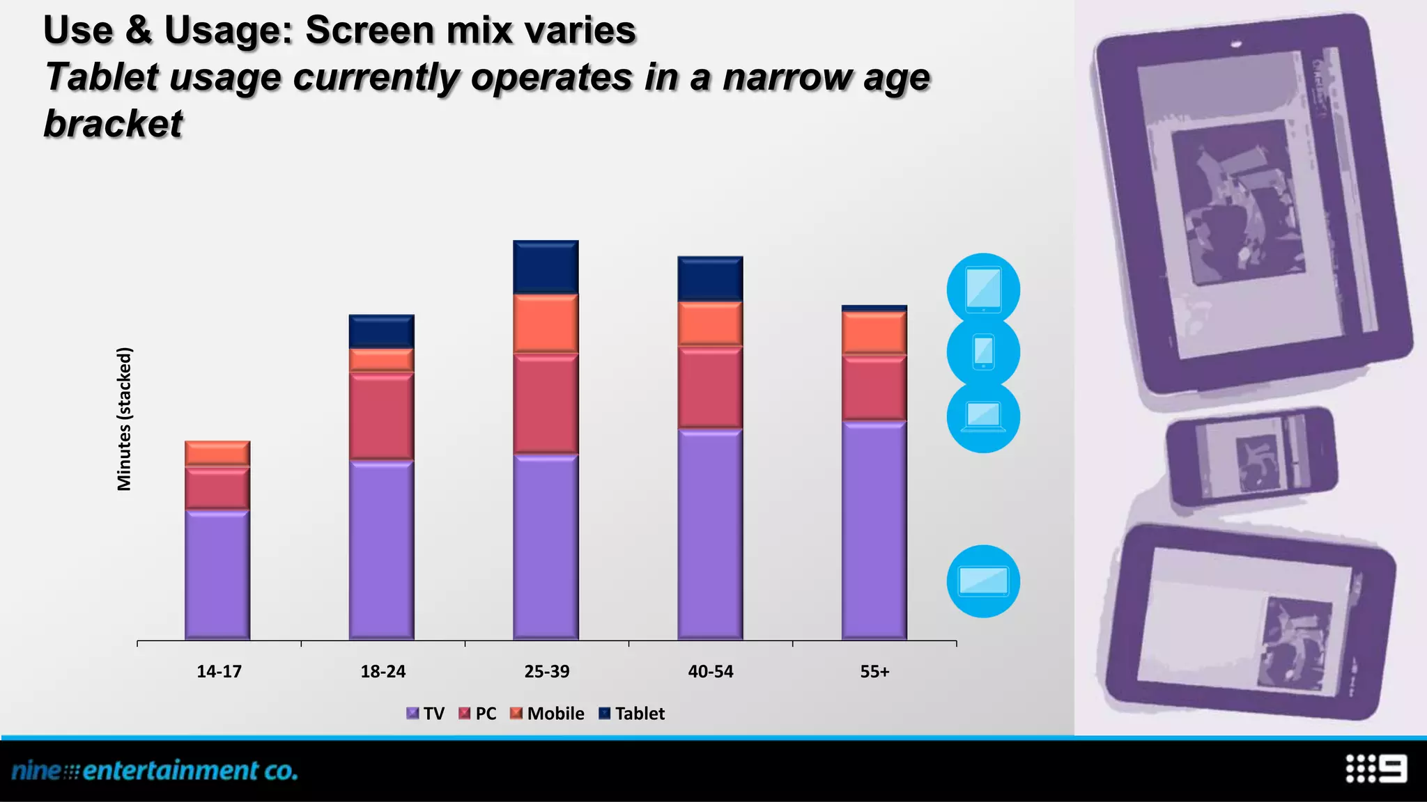 Use & Usage: Screen mix varies
Tablet usage currently operates in a narrow age
bracket
   Minutes (stacked)




                       14-17   18-24             25-39             40-54   55+

                                       TV   PC   Mobile   Tablet
 