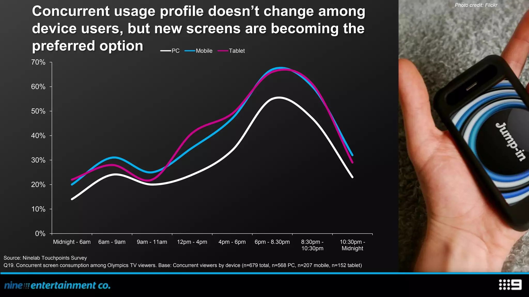 Concurrent usage profile doesn’t change among
                                                                                                                                                       Photo credit: Flickr




           device users, but new screens are becoming the
           preferred option                                          PC        Mobile        Tablet

           70%


           60%


           50%


           40%


           30%


           20%


           10%


             0%
                    Midnight - 6am     6am - 9am       9am - 11am      12pm - 4pm       4pm - 6pm      6pm - 8.30pm       8:30pm -        10:30pm -
                                                                                                                          10:30pm          Midnight
Source: Ninelab Touchpoints Survey
Q19. Concurrent screen consumption among Olympics TV viewers. Base: Concurrent viewers by device (n=679 total, n=568 PC, n=207 mobile, n=152 tablet)
 