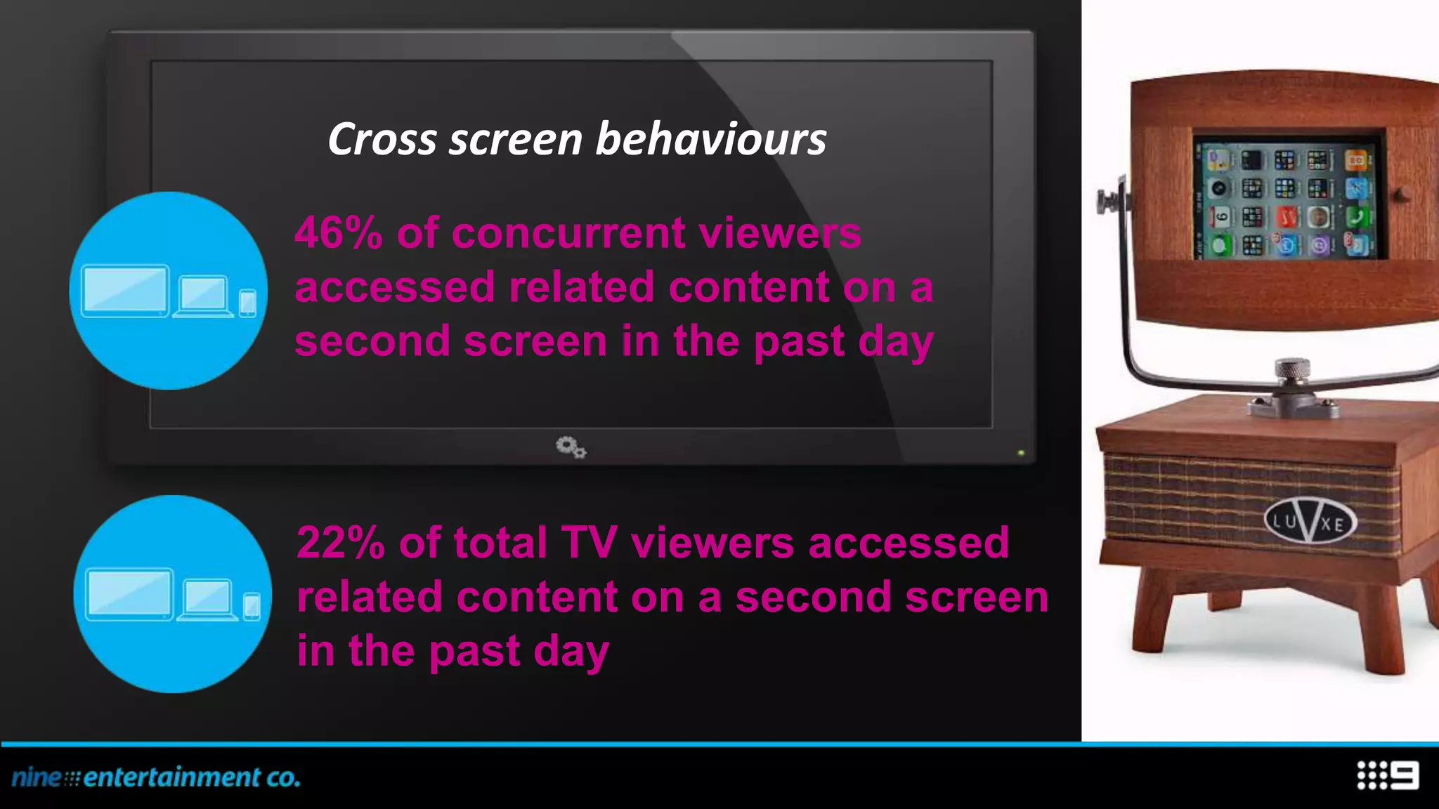 Cross screen behaviours
46% of concurrent viewers
accessed related content on a
second screen in the past day



22% of total TV viewers accessed
related content on a second screen
in the past day
 