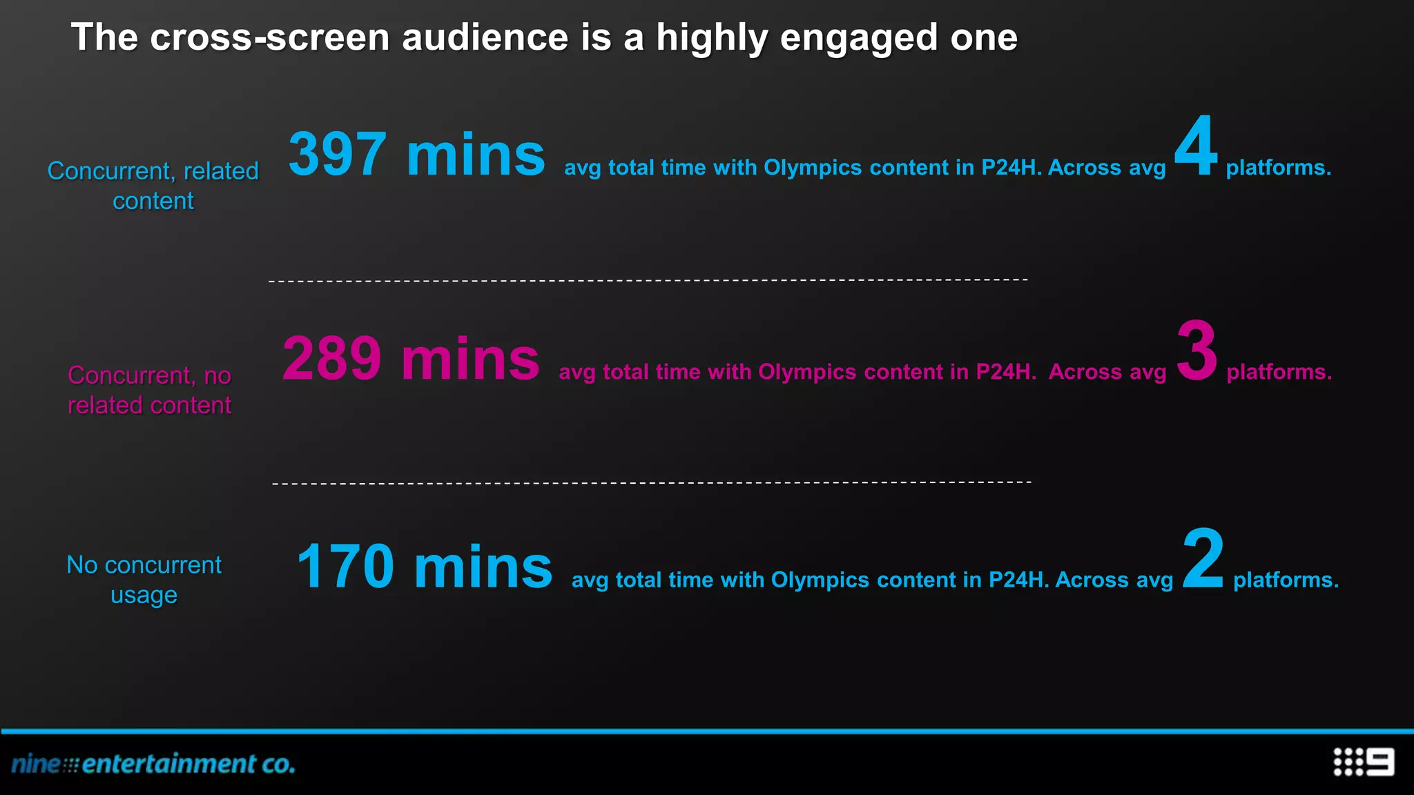 The cross-screen audience is a highly engaged one


Concurrent, related
     content
                      397 mins   avg total time with Olympics content in P24H. Across avg   4    platforms.




 Concurrent, no
 related content
                      289 mins   avg total time with Olympics content in P24H. Across avg    3   platforms.




 No concurrent
    usage
                      170 mins    avg total time with Olympics content in P24H. Across avg   2   platforms.
 