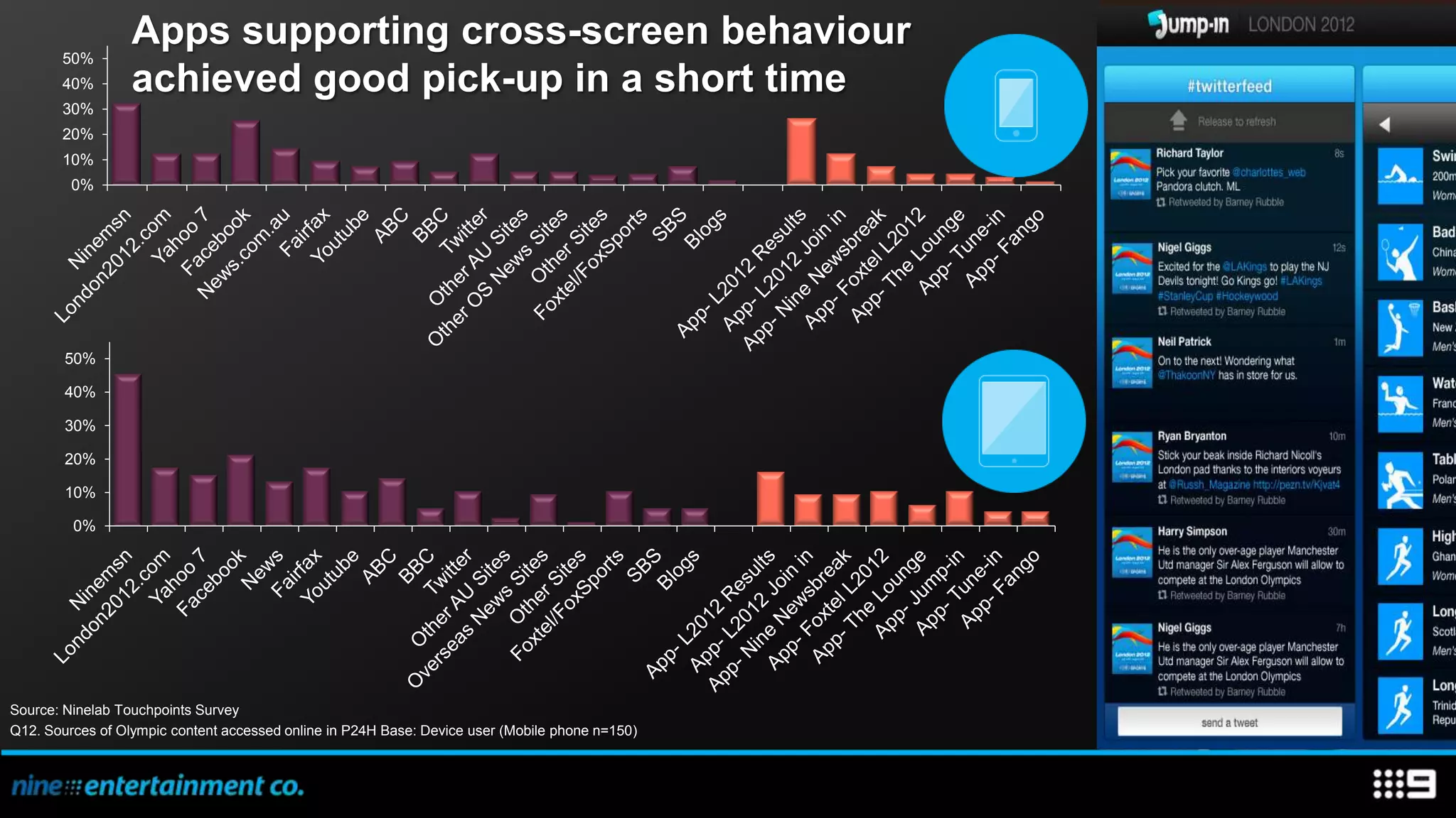 Apps supporting cross-screen behaviour
       50%
       40%        achieved good pick-up in a short time
       30%
       20%
       10%
         0%




        50%

        40%

        30%

        20%

        10%

         0%




Source: Ninelab Touchpoints Survey
Q12. Sources of Olympic content accessed online in P24H Base: Device user (Mobile phone n=150)
 