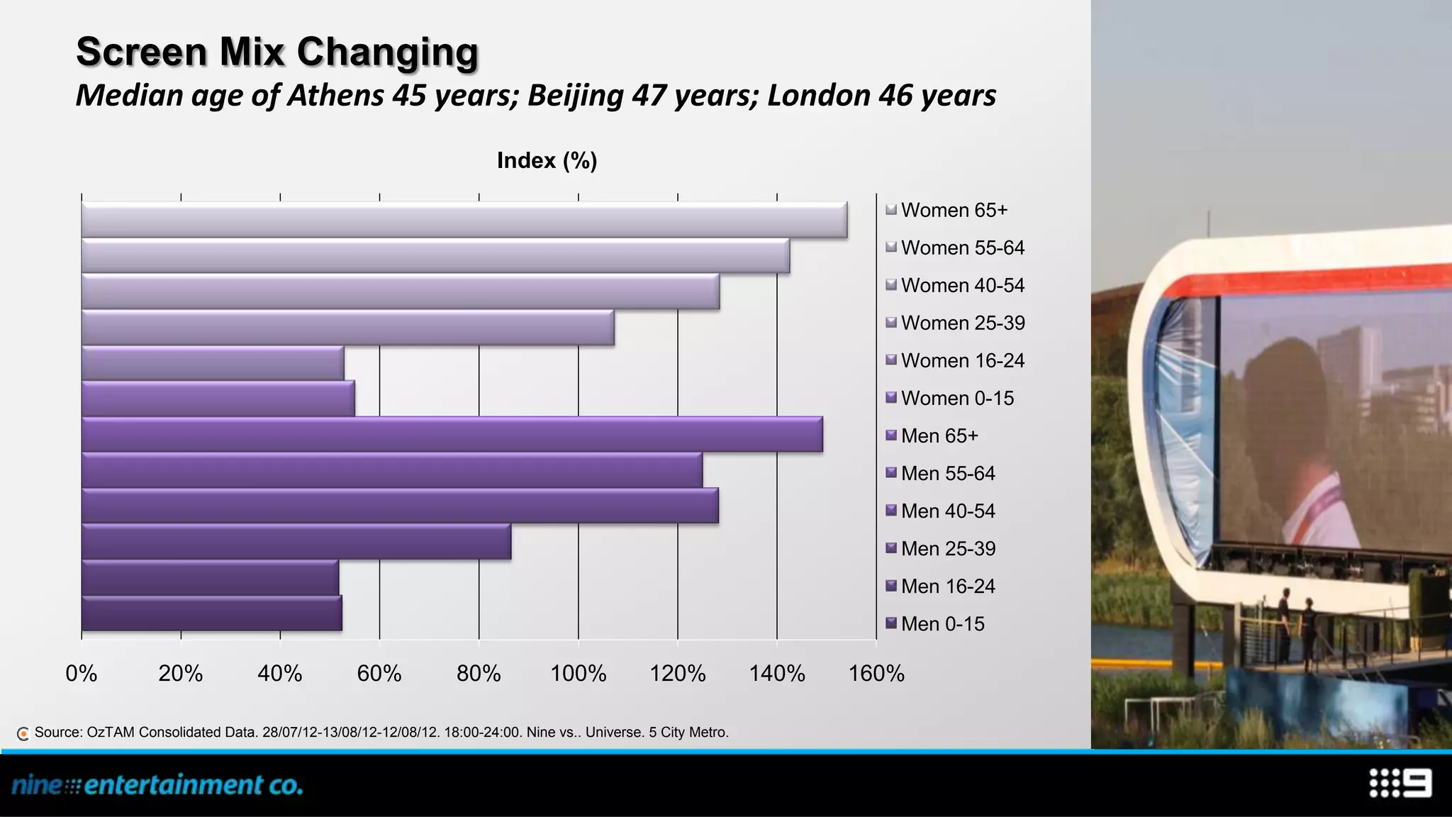 Screen Mix Changing
      Median age of Athens 45 years; Beijing 47 years; London 46 years
                                                                       Index (%)

                                                                                                                        Women 65+
                                                                                                                        Women 55-64
                                                                                                                        Women 40-54
                                                                                                                        Women 25-39
                                                                                                                        Women 16-24
                                                                                                                        Women 0-15
                                                                                                                        Men 65+
                                                                                                                        Men 55-64
                                                                                                                        Men 40-54
                                                                                                                        Men 25-39
                                                                                                                        Men 16-24
                                                                                                                        Men 0-15

    0%             20%            40%            60%            80%            100%           120%            140%   160%

Source: OzTAM Consolidated Data. 28/07/12-13/08/12-12/08/12. 18:00-24:00. Nine vs.. Universe. 5 City Metro.
 
