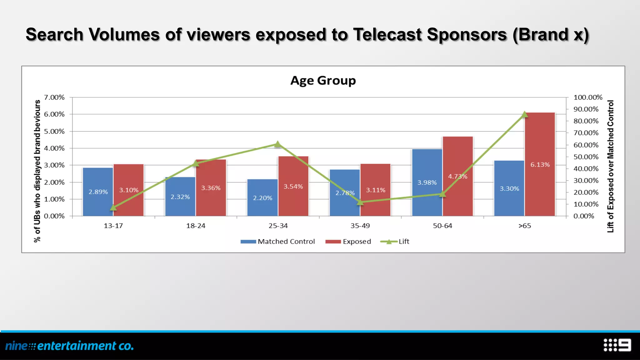 Search Volumes of viewers exposed to Telecast Sponsors (Brand x)
 