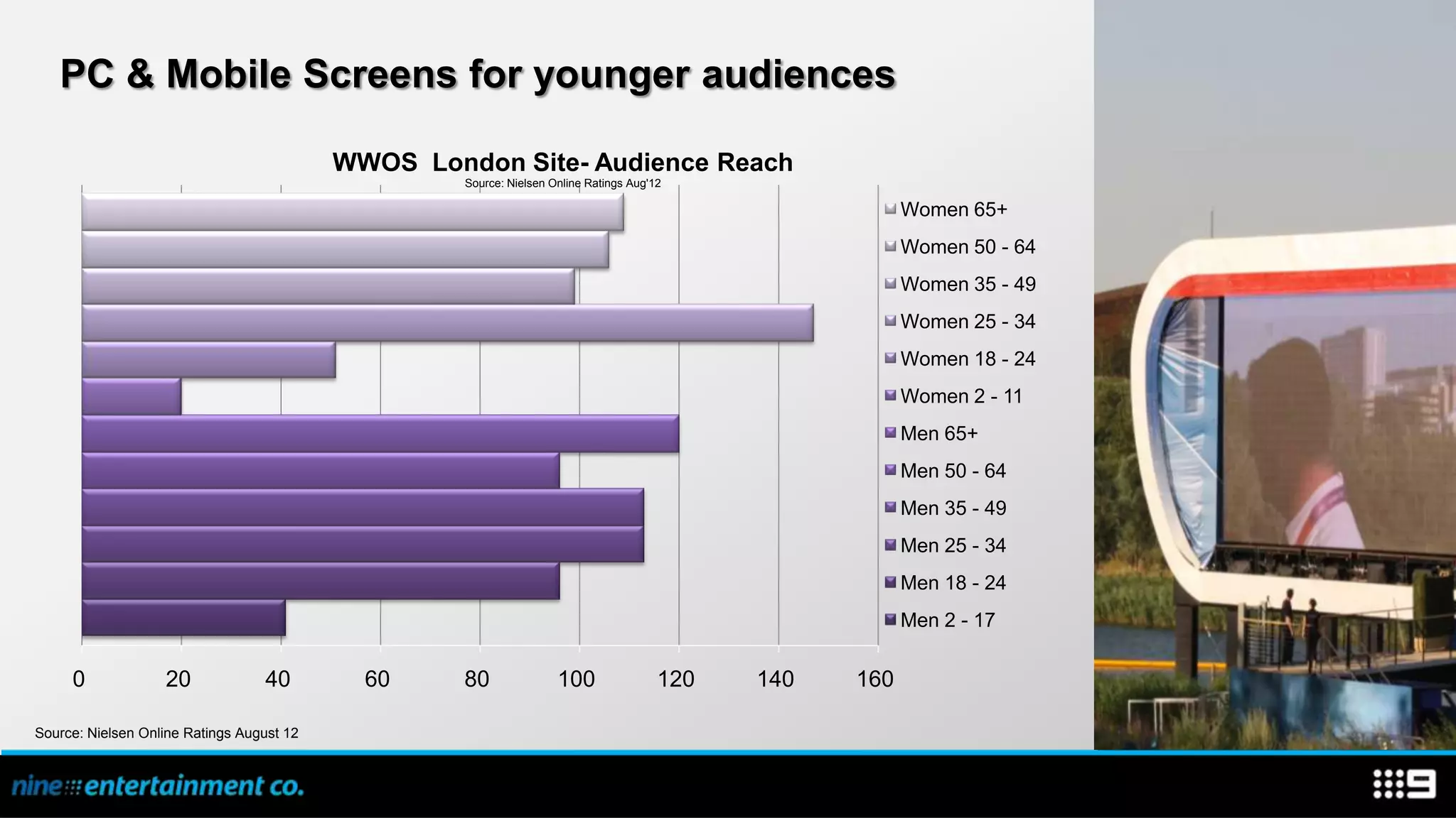 PC & Mobile Screens for younger audiences

                                           WWOS London Site- Audience Reach
                                                    Source: Nielsen Online Ratings Aug'12

                                                                                                          Women 65+
                                                                                                          Women 50 - 64
                                                                                                          Women 35 - 49
                                                                                                          Women 25 - 34
                                                                                                          Women 18 - 24
                                                                                                          Women 2 - 11
                                                                                                          Men 65+
                                                                                                          Men 50 - 64
                                                                                                          Men 35 - 49
                                                                                                          Men 25 - 34
                                                                                                          Men 18 - 24
                                                                                                          Men 2 - 17

     0             20             40         60     80               100                120   140   160

Source: Nielsen Online Ratings August 12
 