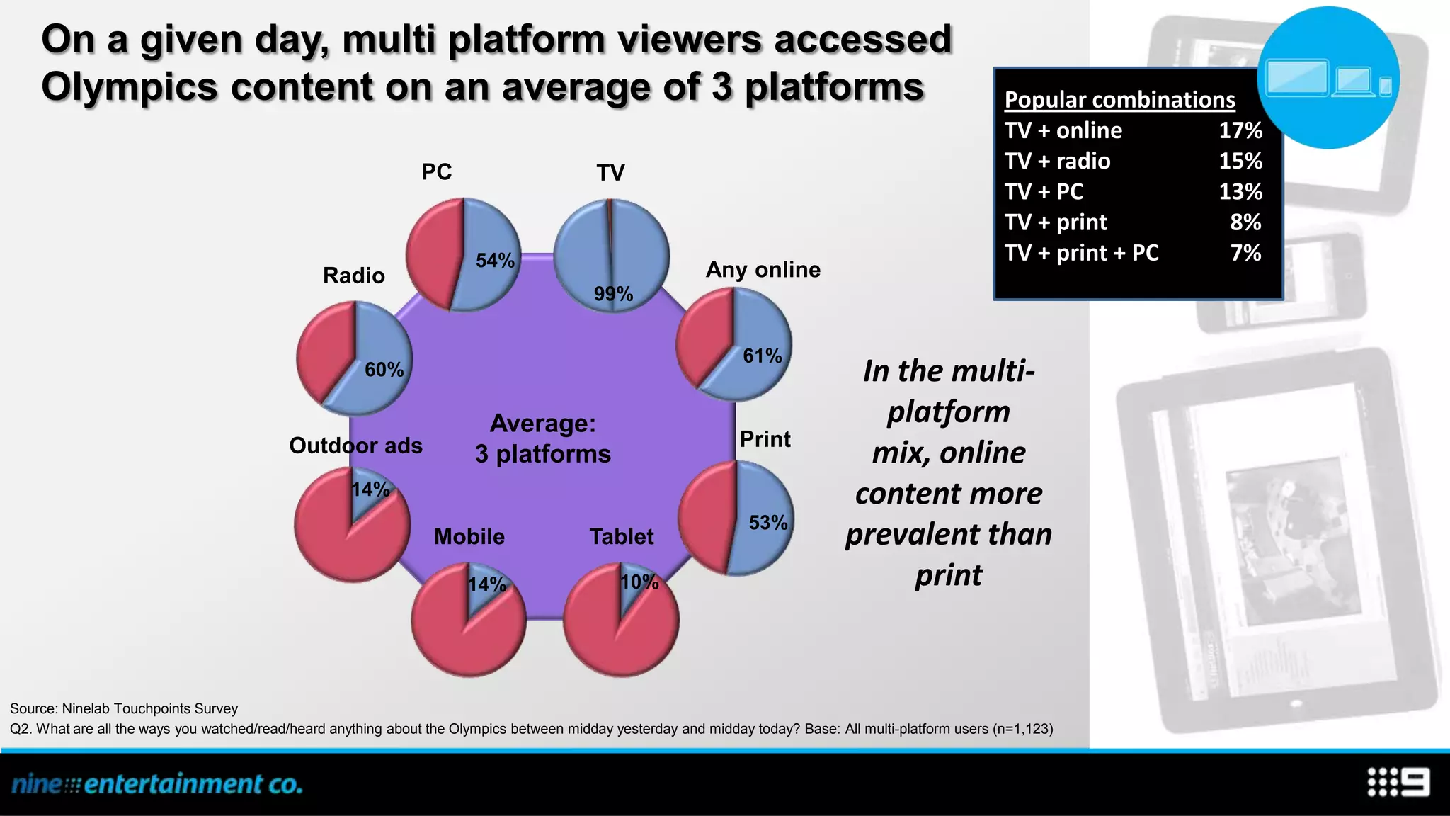 On a given day, multi platform viewers accessed
    Olympics content on an average of 3 platforms                                                                                                       Popular combinations
                                                                                                                                                        TV + online       17%
                                                               PC                        TV
                                                                                                                                                        TV + radio        15%
                                                                                                                                                        TV + PC           13%
                                                                                                                                                        TV + print         8%
                                                                       54%                                                                              TV + print + PC    7%
                                               Radio                                                      Any online
                                                                                         99%


                                                                                                                61%
                                                      60%                                                                         In the multi-
                                                                        Average:                                                    platform
                                          Outdoor ads                                                          Print
                                                                       3 platforms                                                 mix, online
                                                    14%                                                                          content more
                                                                                                                 53%
                                                                Mobile                  Tablet                                  prevalent than
                                                                      14%                    10%                                      print


Source: Ninelab Touchpoints Survey
Q2. What are all the ways you watched/read/heard anything about the Olympics between midday yesterday and midday today? Base: All multi-platform users (n=1,123)
 