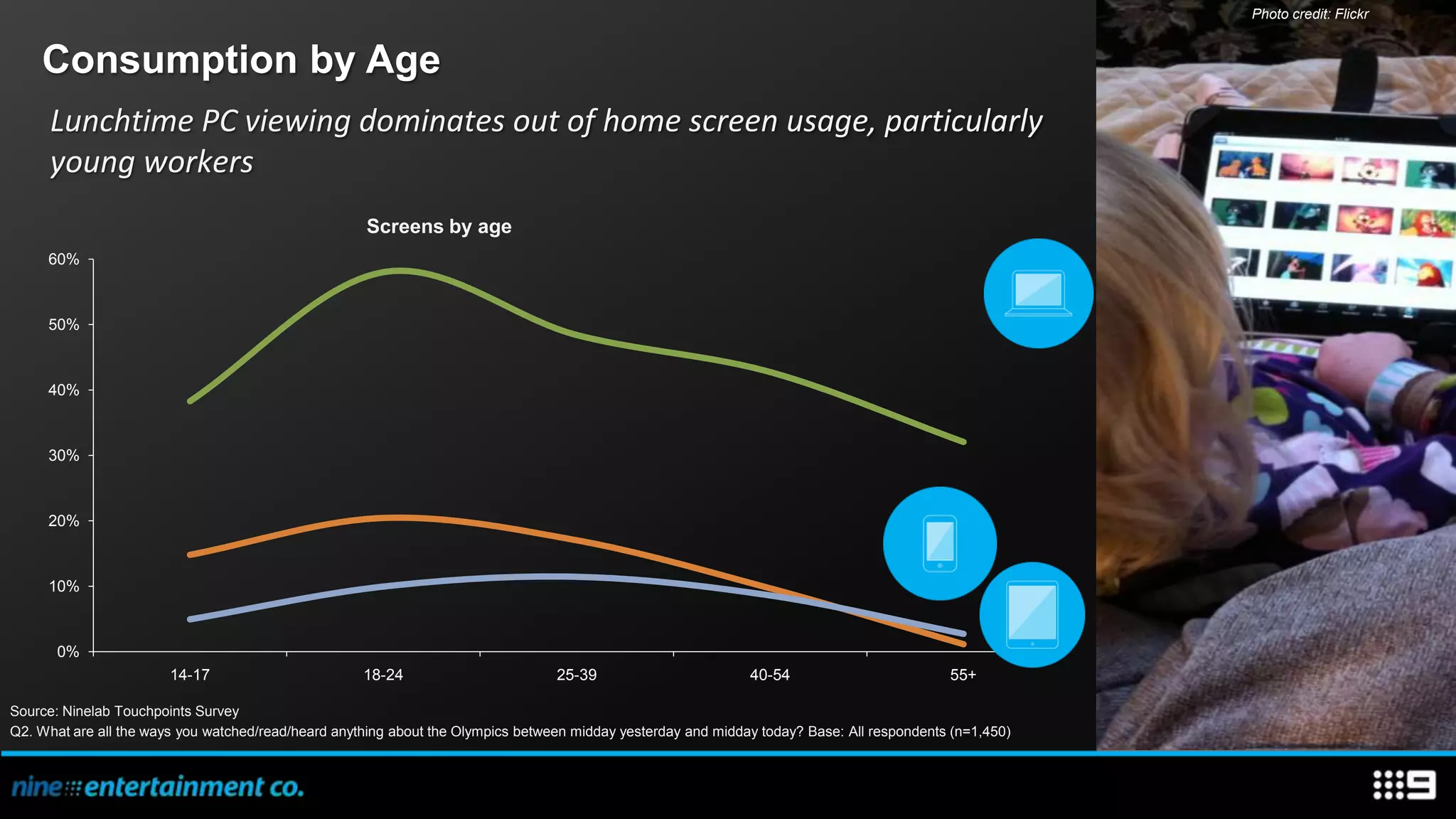 Photo credit: Flickr


    Consumption by Age
      Lunchtime PC viewing dominates out of home screen usage, particularly
      young workers
                                                     Screens by age
     60%



     50%



     40%



     30%



     20%



     10%



       0%
                        14-17                        18-24                        25-39                        40-54                         55+

Source: Ninelab Touchpoints Survey
Q2. What are all the ways you watched/read/heard anything about the Olympics between midday yesterday and midday today? Base: All respondents (n=1,450)
 