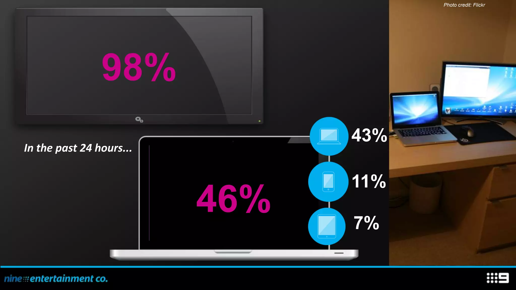 Photo credit: Flickr




                98%
                                43%
In the past 24 hours...

                                11%
                          46%   7%
 