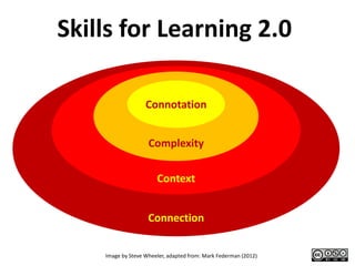 Connection
Context
Complexity
Connotation
Image by Steve Wheeler, adapted from: Mark Federman (2012)
Skills for Learning 2.0
 