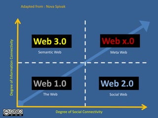 Adapted from : Nova Spivak




                                            Web 3.0                                  Web x.0
Degree of Information Connectivity




                                               Semantic Web                              Meta Web




                                            Web 1.0                                 Web 2.0
                                                  The Web                                Social Web



                                                         Degree of Social Connectivity
 