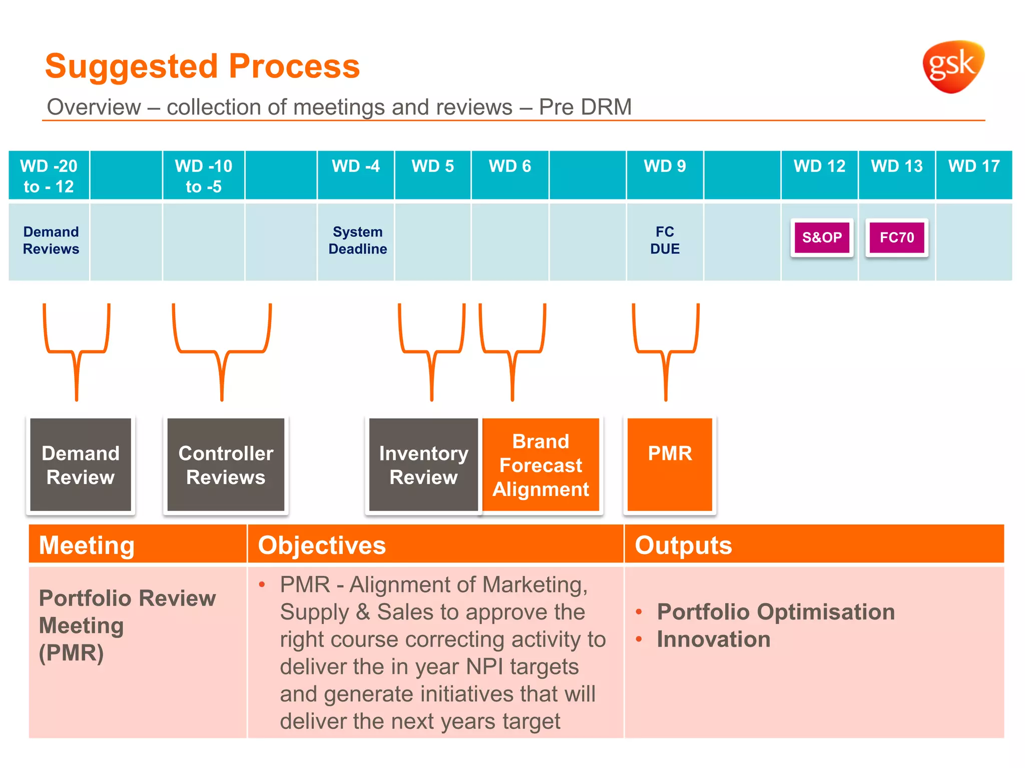 WD -20
to - 12
WD -10
to -5
WD -4 WD 5 WD 6 WD 9 WD 12 WD 13 WD 17
FC70S&OPFC
DUE
System
Deadline
Demand
Reviews
Brand
Forecast
Alignment
Inventory
Review
Controller
Reviews
Demand
Review
PMR
Meeting Objectives Outputs
Portfolio Review
Meeting
(PMR)
• PMR - Alignment of Marketing,
Supply & Sales to approve the
right course correcting activity to
deliver the in year NPI targets
and generate initiatives that will
deliver the next years target
• Portfolio Optimisation
• Innovation
Suggested Process
Overview – collection of meetings and reviews – Pre DRM
 