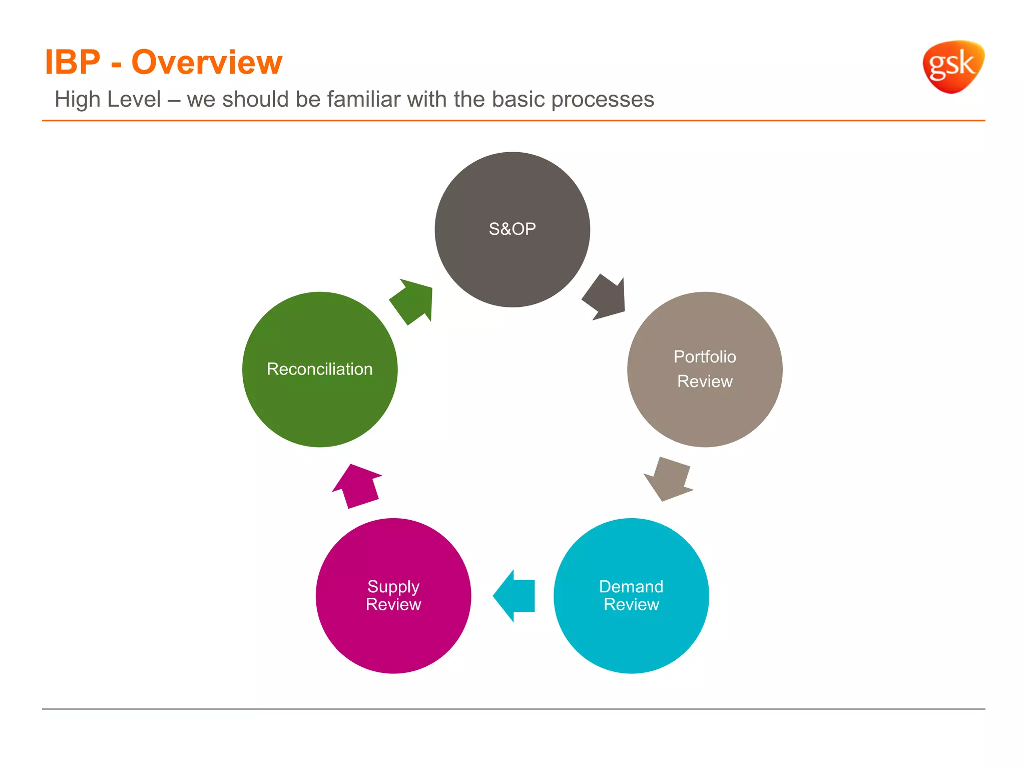 IBP - Overview
High Level – we should be familiar with the basic processes
S&OP
Portfolio
Review
Demand
Review
Supply
Review
Reconciliation
 