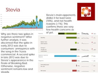 Stevia
Why are there two spikes in
negative sentiment? After
further analysis, it was
discerned that the spike in
early 2012 was due to
consumers’ annoyance with
the song in the Truvia
commercial. A second spike
in late 2013 was due to
Stevia’s appearance in the
finale of Breaking Bad.
Otherwise, negative
sentiment remains low and
steady.
Stevia’s main opponents
dislike it for bad taste
(10%), and not health
reasons (<1%). This
confirms there are very
few health concerns as
of yet.
 