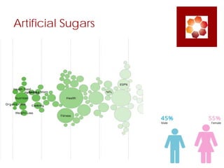 Artificial Sugars
 