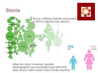Stevia
While the other 3 monitors’ gender
demographics are essentially equal (45%-55%
split), stevia’s split is much more female oriented
Stevia’s affinities look the most similar
to HFCS’s affinities (see above)
 