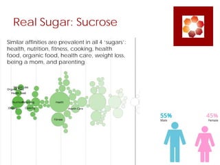 Real Sugar: Sucrose
Similar affinities are prevalent in all 4 ‘sugars’:
health, nutrition, fitness, cooking, health
food, ...