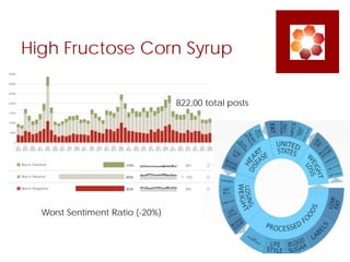 High Fructose Corn Syrup
 Best Sentiment Ratio (+10%)
Worst Sentiment Ratio (-20%)
822,00 total posts
 