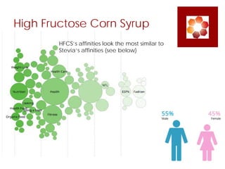 High Fructose Corn Syrup
HFCS’s affinities look the most similar to
Stevia’s affinities (see below)
 