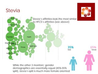 Stevia
While the other 3 monitors’ gender
demographics are essentially equal (45%-55%
split), stevia’s split is much more ...