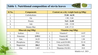 Table 1. Nutritional composition of stevia leaves
Sl No. Components Content on a dry weight basis (g/100g)
1. Carbohydrates 53.00 - 66.50
2. Fat 1.90 - 5.60
3. Protein 9.63 - 16.00
4. Ash 3.08 – 15.50
5. Dietary fiber 6.80 -17.12
Minerals (mg/100g) Vitamins (mg/100g)
1. Sodium 29.4 1. Vitamin-C 14.97
2. Potassium 2195.3 2. Vitamin-B2 0.43
3. Iron 24.29 3. Vitamin B6 1.90
4. Phosphorus 372.1 4. Folic acid (Vit B9) 52.18
5. Magnesium 286.2 5. Niacin (Vit B3) 194
6. Zinc 1.423 6. Thiamine (Vit B1) 18.8
Khalid et al., 2021
8 November 2023 Department of PSM&AC 11
 