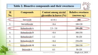 Table 2. Bioactive compounds and their sweetness
Singh et al., 2019
Bio-active
compounds
Steviol
glycosides
Steviol
Triterpenes
Flavonoids
Essential
oil
Phenolic
compounds
8 November 2023 Department of PSM&AC 12
 