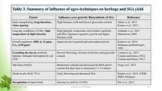 Table 3. Summary of influence of agro-techniques on herbage and SGs yield
Factor Influence over growth/ Biosynthesis of SGs Reference
Early transplanting (long duration),
wider spacing
High biomass yield and Steviol glycosides content Taleie et al., 2012
Kumar et al., 2013
Long day conditions (16/8h), high
temperature & light intensity
High phenolic compounds, anti-oxidant capability
and SGs, Vigorous vegetative growth and higher
biomass yield
Andrade et al., 2021
Maheshwar, 2005
Growth regulators (PBZ @ 12 ppm,
GA3 @50 ppm)
Improved stevia growth and antioxidant activity Karim et al., 2014
Stefanani and Rodriques,
1999
Extending the day by artificial
lighting/ midnight interruption by red
LED
Prevent flowering, increase in biomass and glycoside
content
Ceunen et al., 2012
Ceunen and Genus, 2012,
Ceunen and Genus, 2013
Salt-stress (NaCl) Moderately tolerant and decreased the RbA and St
content but their ratio is increased (1.1-1.4 times)
Zeng et al., 2013
Shade levels (50 & 75%) Early flowering and decreased SGs Kumar et al., 2014 (CSIR-
IHBT, Palmpur)
Decapitation of apical buds Increase in yield by 15-20% Pal et al., 2013
8 November 2023 Department of PSM&AC 15
 