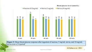 Figure 3: Mean blood glucose response after ingestion of sucrose, 5 mg/mL stevia, and 10 mg/mL
stevia over a 2 h period
5.15
6.7
5.81
5.07
5.09
5.22
5.14
5.21
5.18
5.15
5.04
5
5.07
5.02
5.07
0 min 30 min 60 min 90 min 120 min
Blood glucose level (mmol/L)
Sucrose (0.2mg/ml) Stevia (5 mg/ml) Stevia (10 mg/ml)
Al-Sultan et al., 2021
8 November 2023 Department of PSM&AC 17
 