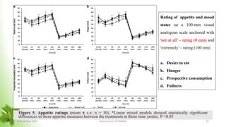 Figure 5. Appetite ratings (mean ± s.e; n = 30). *Linear mixed models showed statistically signiﬁcant
differences in these appetite measures between the treatments at those time points, P <0.05
Rating of appetite and mood
states on a 100-mm visual
analogous scale anchored with
'not at all’ - rating (0 mm) and
'extremely’ - rating (100 mm)
a. Desire to eat
b. Hunger
c. Prospective consumption
d. Fullness
8 November 2023 Department of PSM&AC 22
 