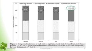 Figure 6. Energy intake consumed at each meal on aspartame, monk fruit, stevia and sucrose test days
(mean ± s.e.; n = 30). A linear mixed model showed no signiﬁcant difference in total daily energy intake
between the treatments (P = 0.831)
73%
107%
98%
8 November 2023 Department of PSM&AC 23
 