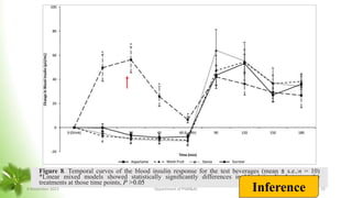 Figure 8. Temporal curves of the blood insulin response for the test beverages (mean ± s.e.;n = 10)
*Linear mixed models showed statistically signiﬁcantly differences in blood insulin between the
treatments at those time points, P >0.05
Inference
8 November 2023 Department of PSM&AC 25
 