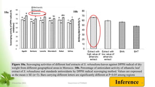Figure 10a. Scavenging activities of different leaf extracts of S. rebaudiana leaves against DPPH radical of dry
weight from different geographical areas in Morocco. 10b. Percentage of antioxidant activity of ethanolic leaf
extract of S. rebaudiana and standards antioxidants by DPPH radical scavenging method. Values are expressed
as the mean ± SE (n=3). Bars carrying different letters are significantly different at P<0.05 among regions
Agadir Berkane Larache Marrakech Rabat Sefrou
90
80
70
60
50
40
30
20
10
0
Scavenging
activity
of
DPPH
radical
(%
inhibition)
10a 10b
Khiraui et al., 2018
Inference
8 November 2023 Department of PSM&AC 29
 