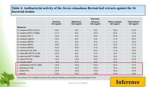 Table 4: Antibacterial activity of the Stevia rebaudiana Bertoni leaf extracts against the 16
bacterial strains
Inference
8 November 2023 Department of PSM&AC 33
 