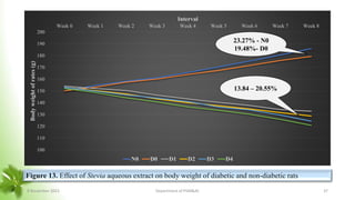 100
110
120
130
140
150
160
170
180
190
200
Week 0 Week 1 Week 2 Week 3 Week 4 Week 5 Week 6 Week 7 Week 8
Body
weight
of
rates
(g)
Interval
N0 D0 D1 D2 D3 D4
Figure 13. Effect of Stevia aqueous extract on body weight of diabetic and non-diabetic rats
23.27% - N0
19.48%- D0
13.84 – 20.55%
8 November 2023 Department of PSM&AC 37
 