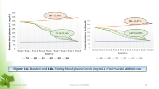 0
50
100
150
200
250
300
350
400
450
Week 0 Week 1 Week 2 Week 3 Week 4 Week 5 Week 6 Week 7 Week 8
Random
blood
glucose
level
(mg/dL)
Interval
N0 D0 D1 D2 D3 D4
0
50
100
150
200
250
300
350
Week 0 Week 1 Week 2 Week 3 Week 4 Week 5 Week 6 Week 7 Week 8
Fasting
blood
glucose
level
(mg/dL)
Interval
N0 D0 D1 D2 D3 D4
D0 – 16.81%
D0 – 15.04%
64.87-66.09%
71.74-73.24%
Figure 14a. Random and 14b. Fasting blood glucose levels (mg/mL) of normal and diabetic rats
8 November 2023 Department of PSM&AC 38
 