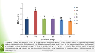 Figure 15. Effect of Stevia aqueous extract on the glycosylated hemoglobin (HbA1c) level of the rats. Results are expressed as percentage
of HbA1c levels of diabetic and non-diabetic rats (mean ± standard deviation (SD). n = 10). a, b, c, d represent significant difference (P <
0.05) in HbA1c levels treatment wise. HbA1c levels of diabetic rats (D1, D2, D3 and D4) received stevia aqueous extract in different
concentrations (200, 300, 400 and 500 ppm) respectively significantly (P < 0.05) decreased as compared diabetic (D0) control groups and
near to N0
8 November 2023 Department of PSM&AC 39
 